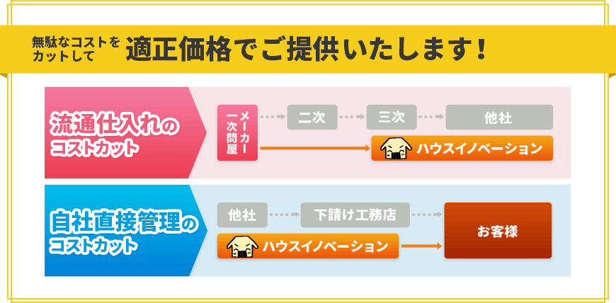 無駄なコストをカットして適正価格でご提供いたします！