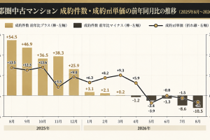 マンションは価格下落・中古戸建ては価格上昇。売り時はいつなのか