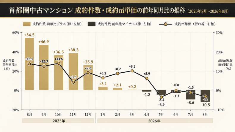 202609中古マンション　成約価格　成約件数